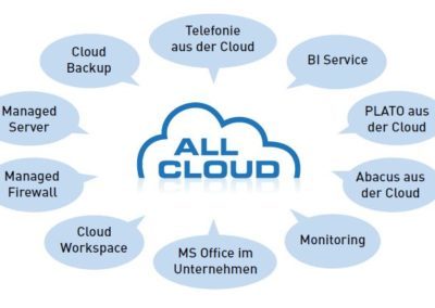 Cloud Services und Lebenszyklus Verkauf umgesetzt